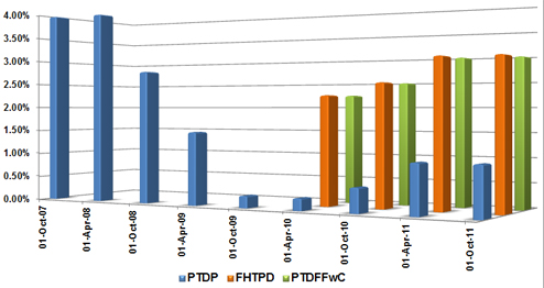 Interest History Table 